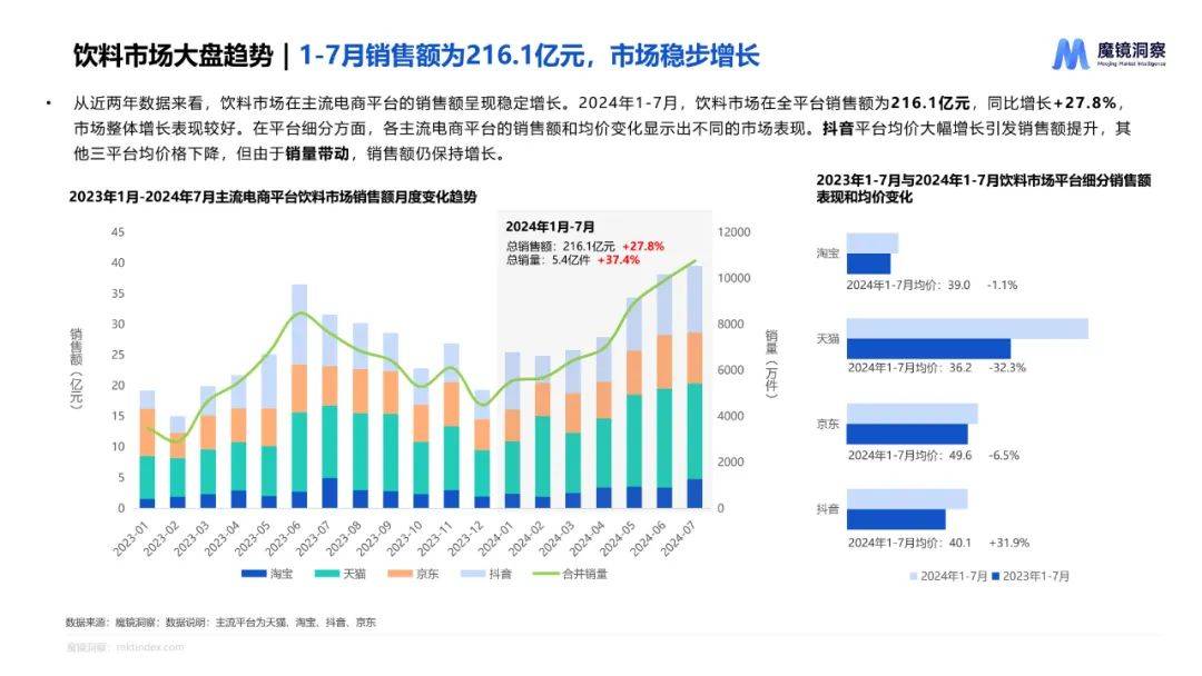 魔镜洞察：2024年饮料市场调研分析报告，饮料行业重点细分品类分析