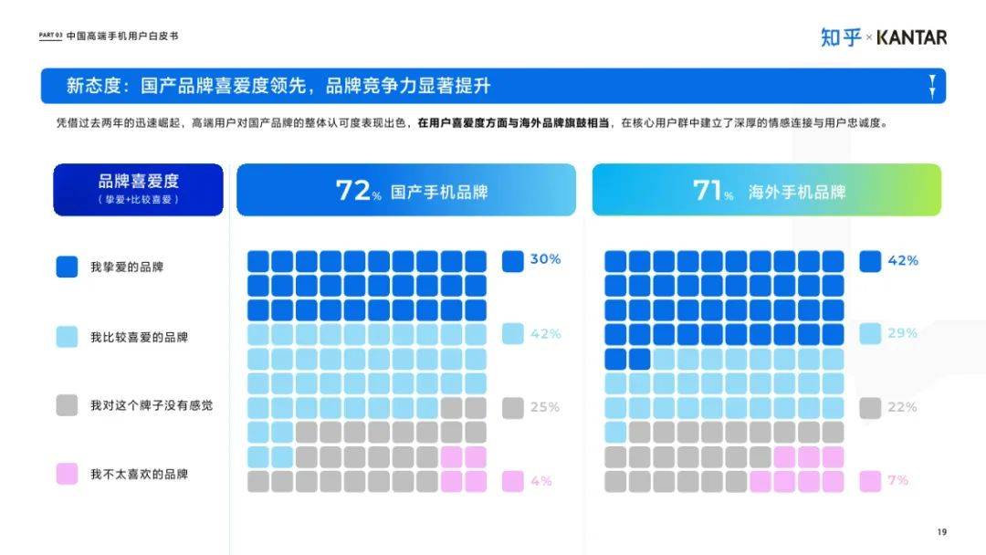 知乎：2025年中国高端智能手机用户白皮书，手机消费市场使用洞察