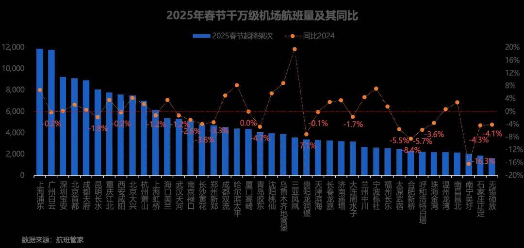 图片[4]-2025年春节民航客运量为历年最高，经济舱票价同比下滑16.6% -华闻时空