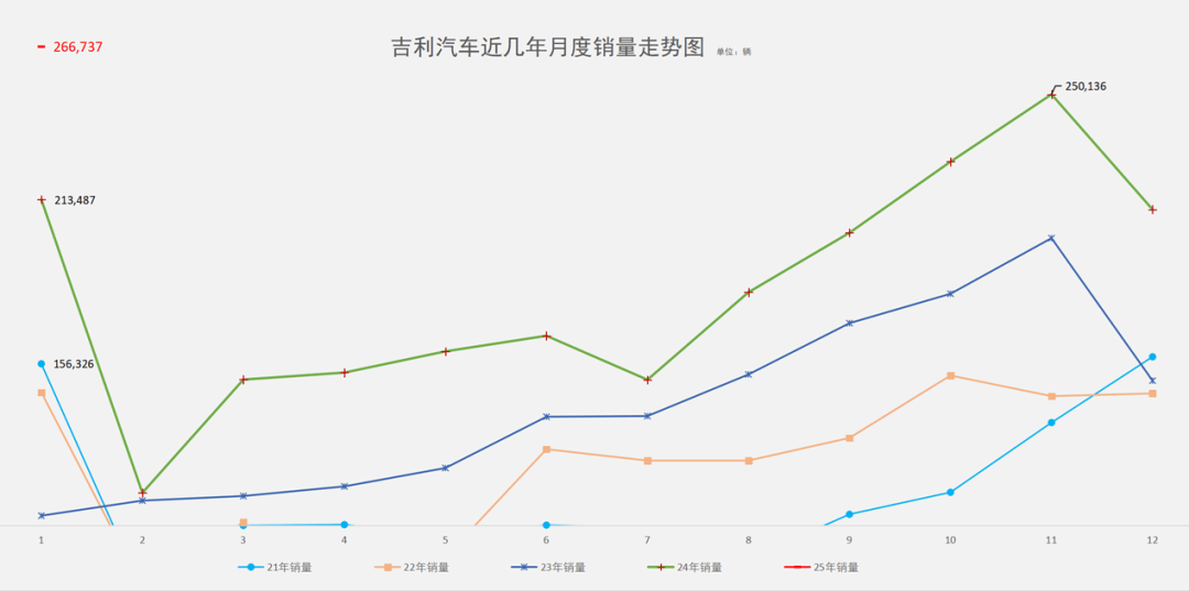 1月开门红，吉利重夺国内销量冠军！