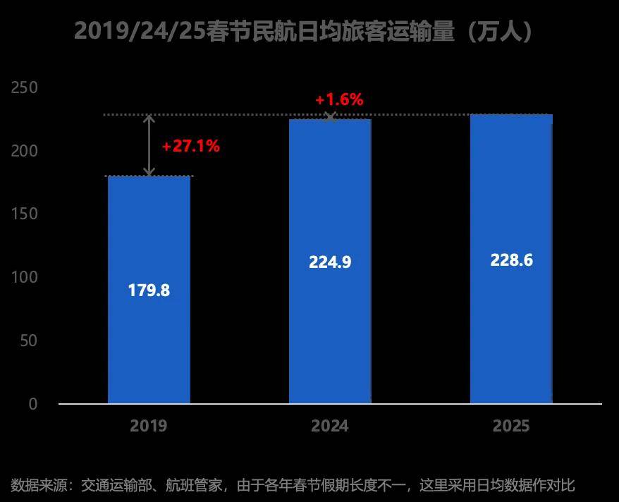 2025年春节民航客运量为历年最高，经济舱票价同比下滑16.6% -华闻时空