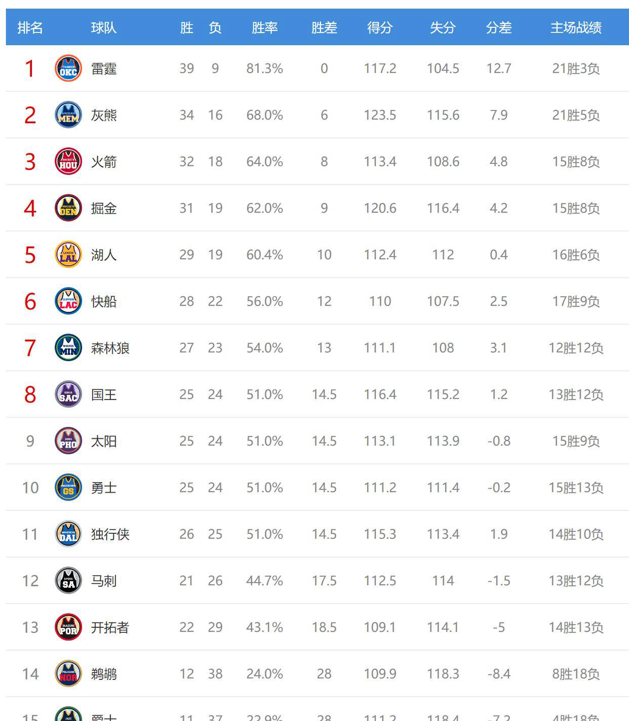 2025年2月5日NBA比赛：西部排名变动全解析，2025年2月5日NBA西部球队排名因多场比赛发生变动