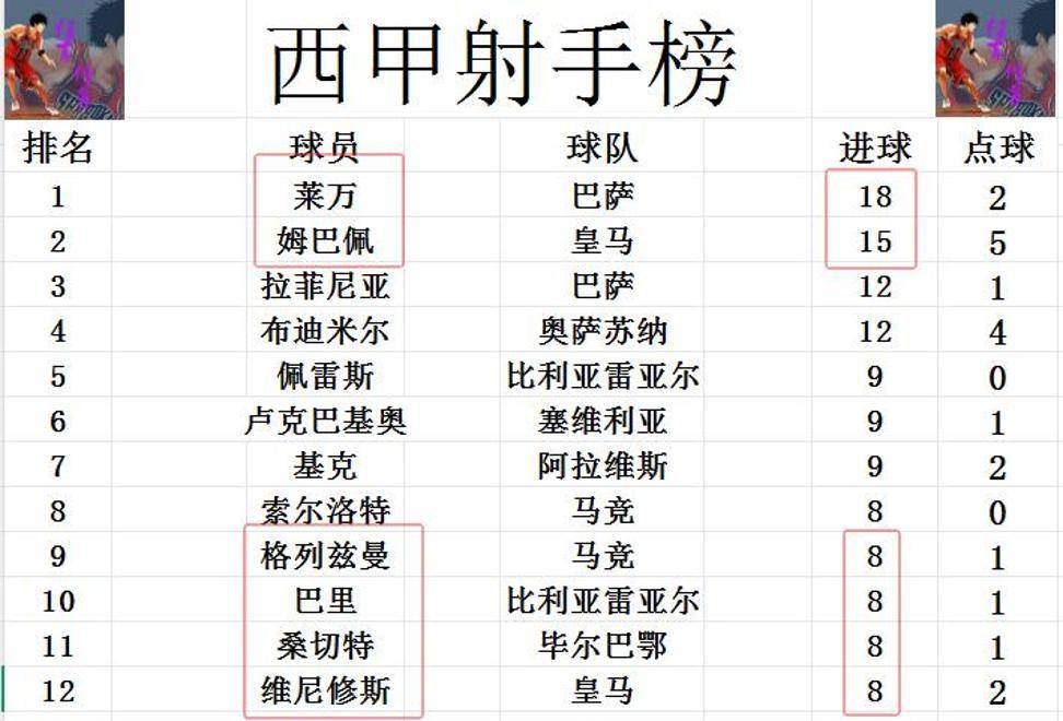 西甲最新积分：赫罗纳终结四连败重返前七，三强争霸愈加激烈