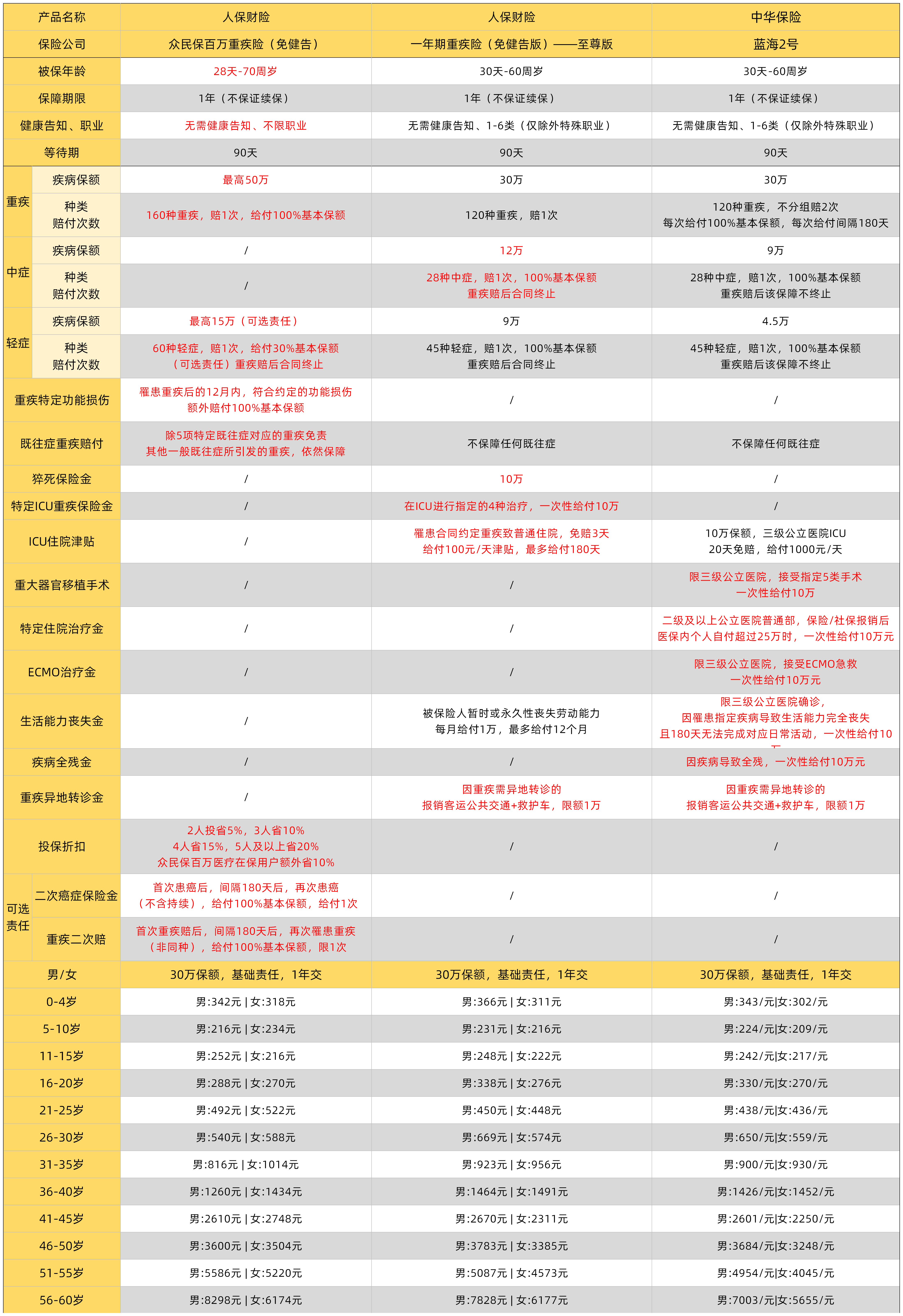 民生重疾险一年多少钱(民生重疾险包含哪些疾病)