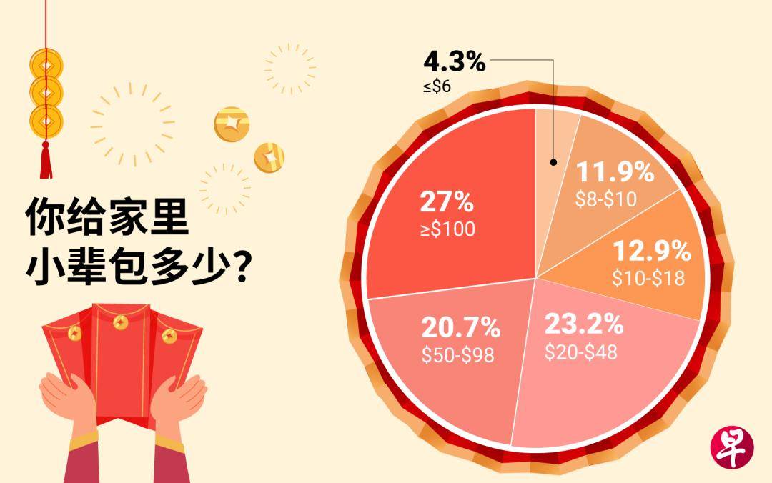 图片[4]-在新加坡，红包怎么发？ -华闻时空