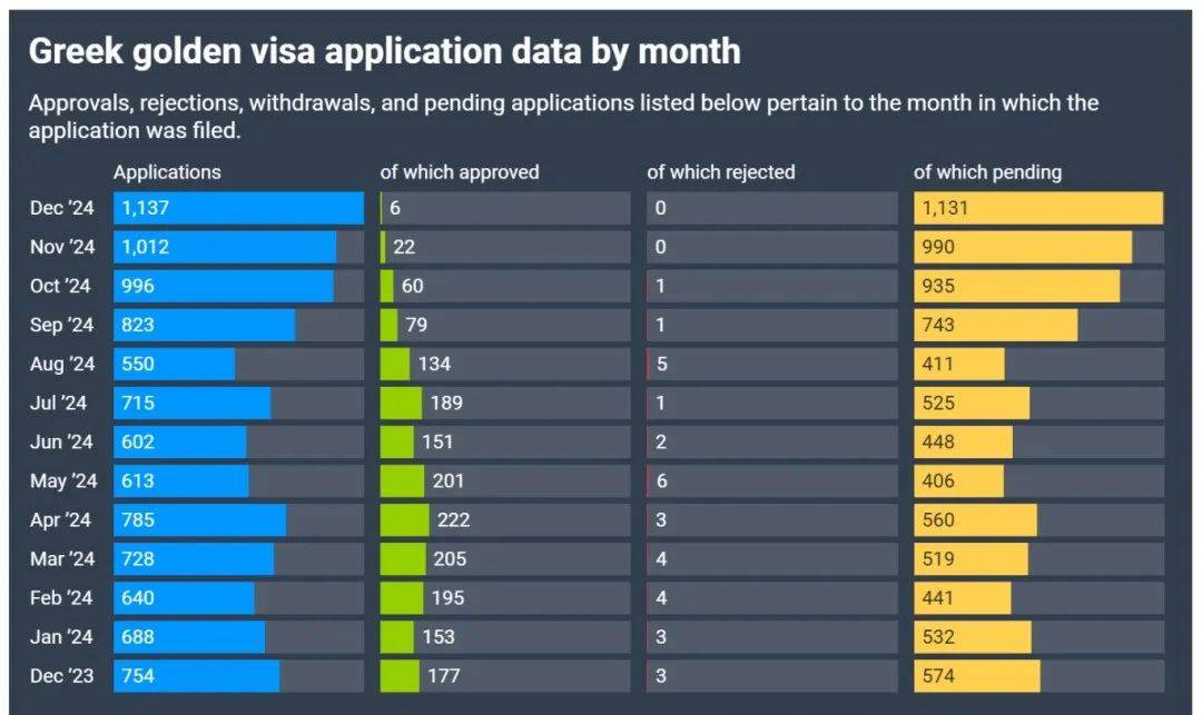 图片[5]-9289 宗！希腊黄金签证 2024 申请量刷新纪录，近 5 万宗积压待处理 -华闻时空