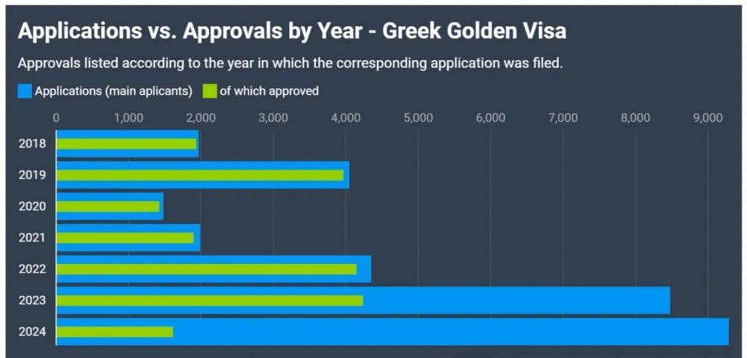 图片[3]-9289 宗！希腊黄金签证 2024 申请量刷新纪录，近 5 万宗积压待处理 -华闻时空