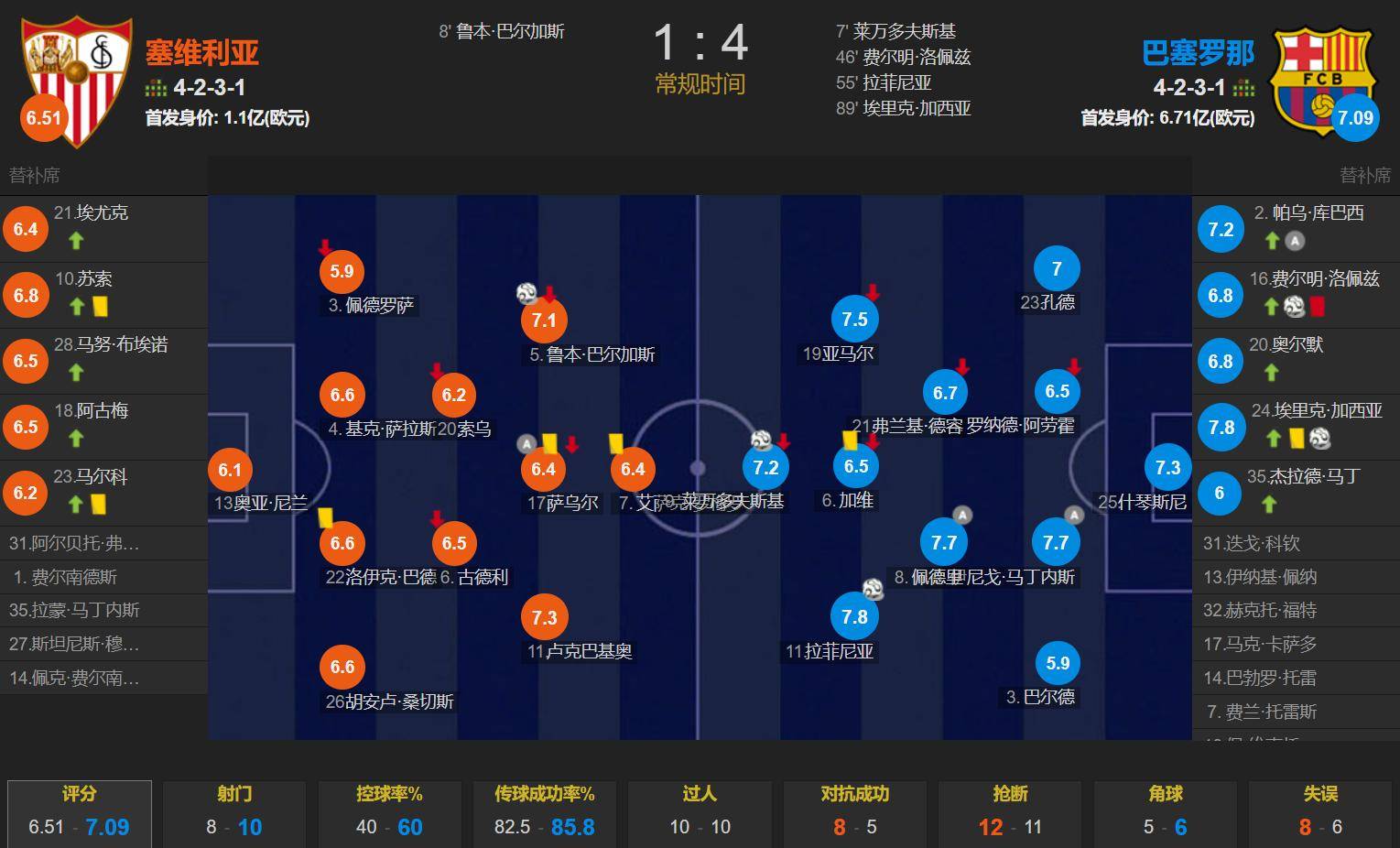 4 - 1！巴萨击败塞维利亚，四大将闪耀