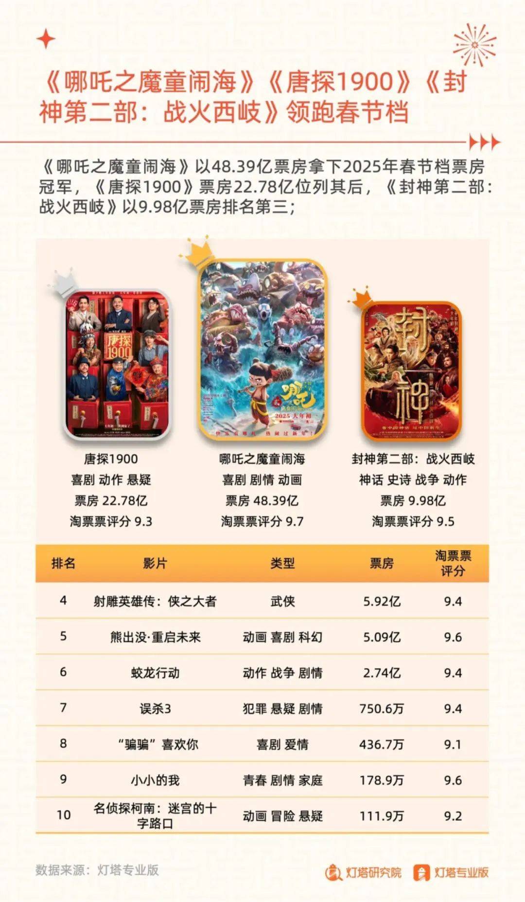 灯塔研究院：2025年春节档电影市场趋势分析，捷报频传，哪吒领跑-报告智库