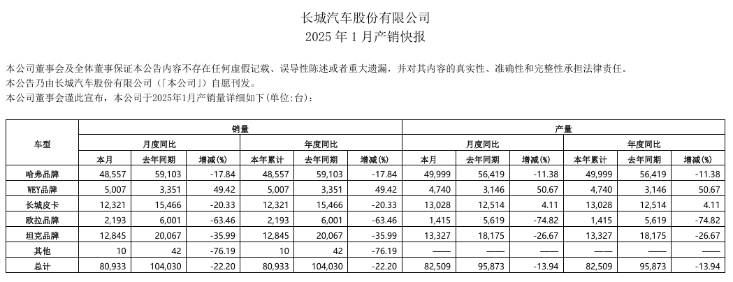 长城1月份销量不到冠军一半，但它真的担心吗？