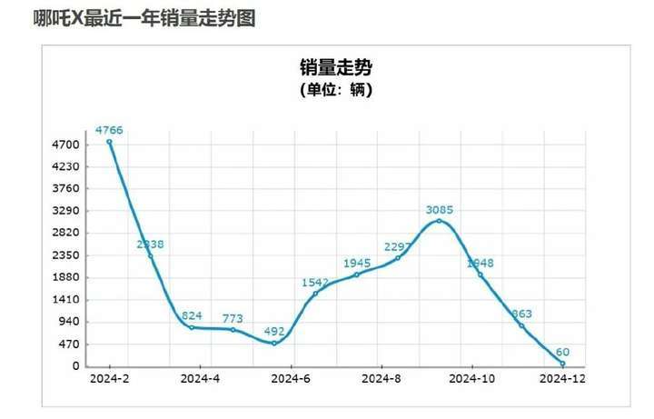 销量惨败！这些车型加起来不及宋PLUS零头，还有未来吗？