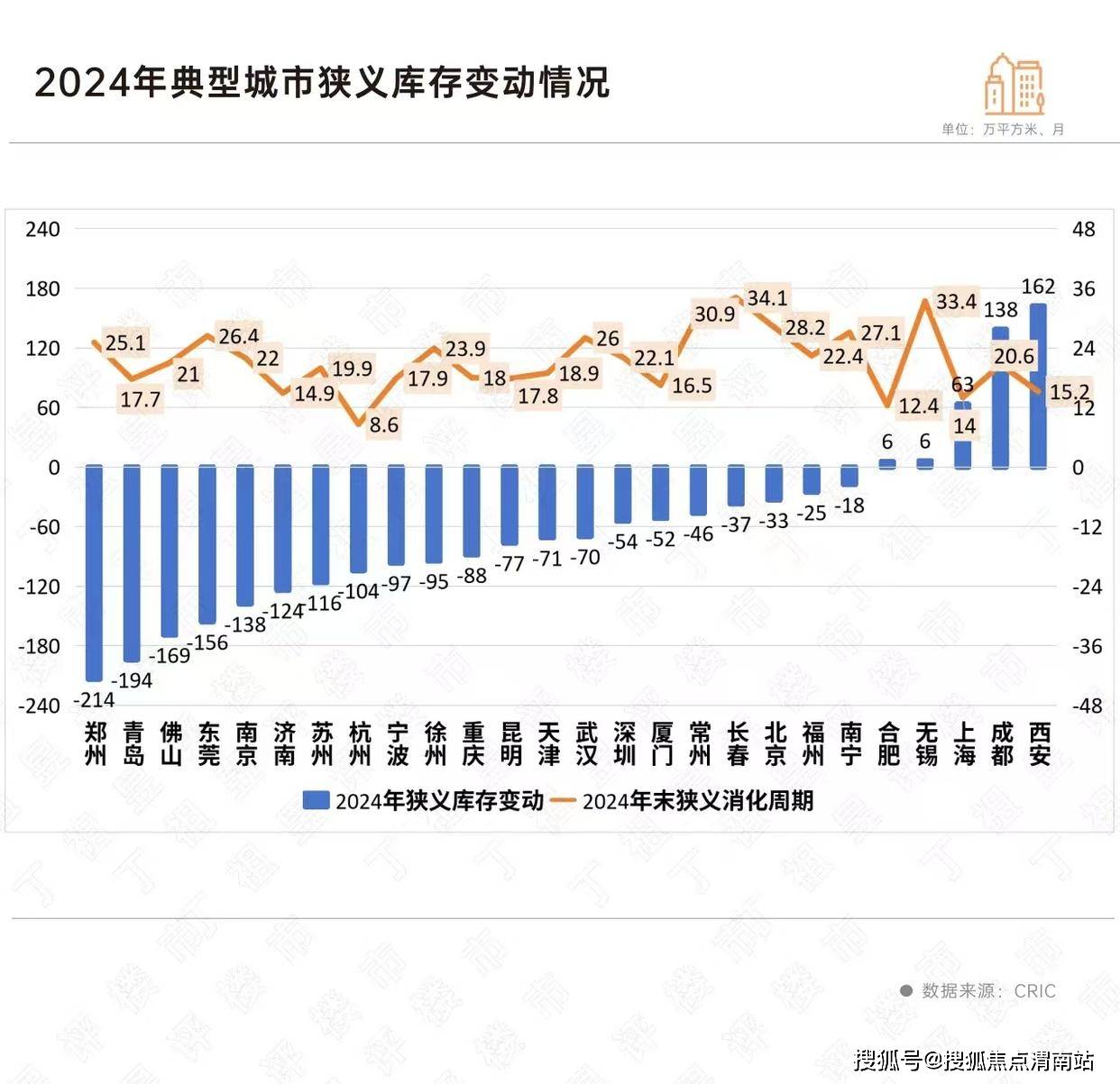 2024楼市加速去库存,哪些城市的库存下降显著?_周期_房地产_指标