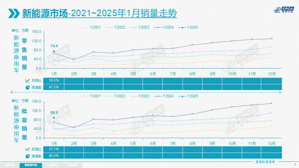 单月剧降近8个百分点！新能源车市场渗透率为何连续五个月下跌？