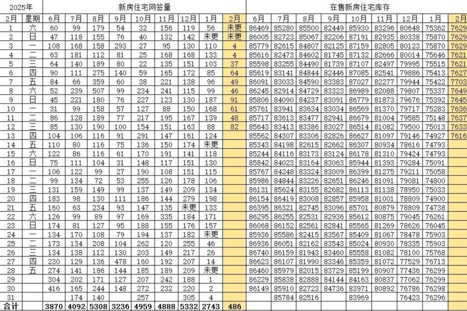 北京楼市数据，2月13日已更新