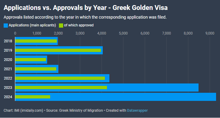 图片[2]-希腊移民2024全年申请数据破历史记录-华闻时空