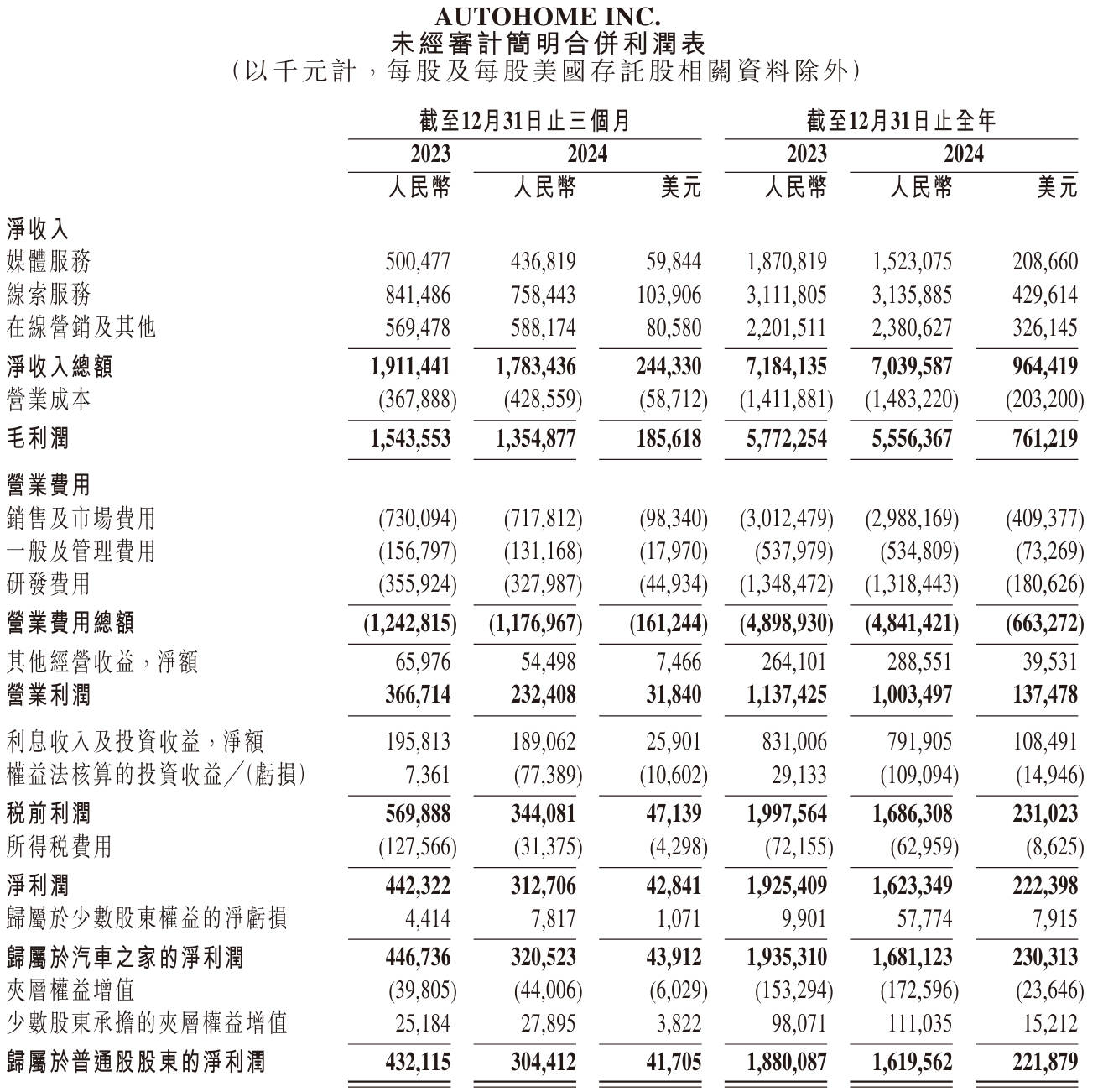 汽车之家第四季营收17.8亿：净利3.2亿 同比降28%