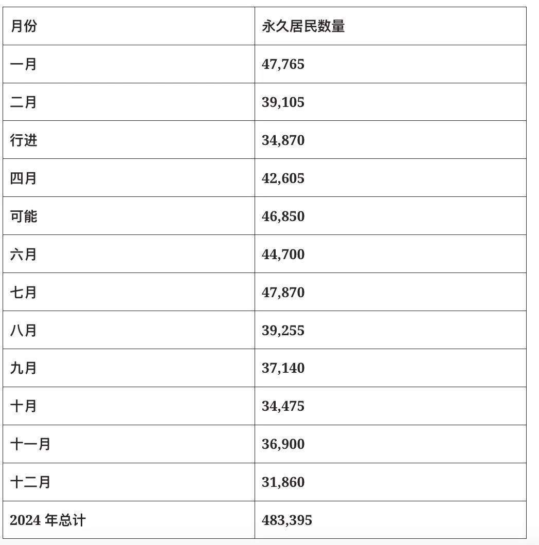 图片[3]-最新：2024年加拿大狂收48.3万新移民，中国TOP3！-华闻时空