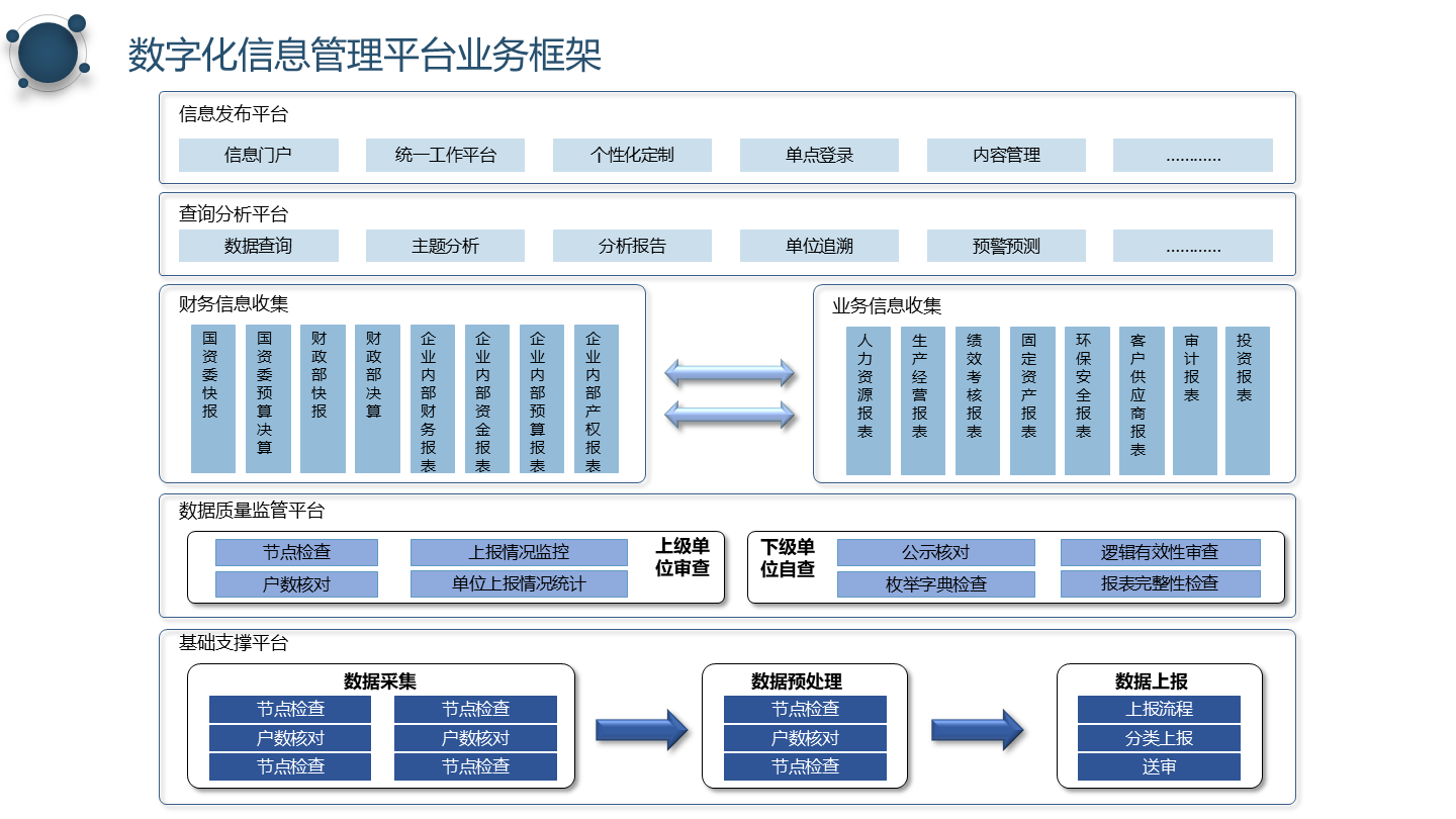 数字化系统建设