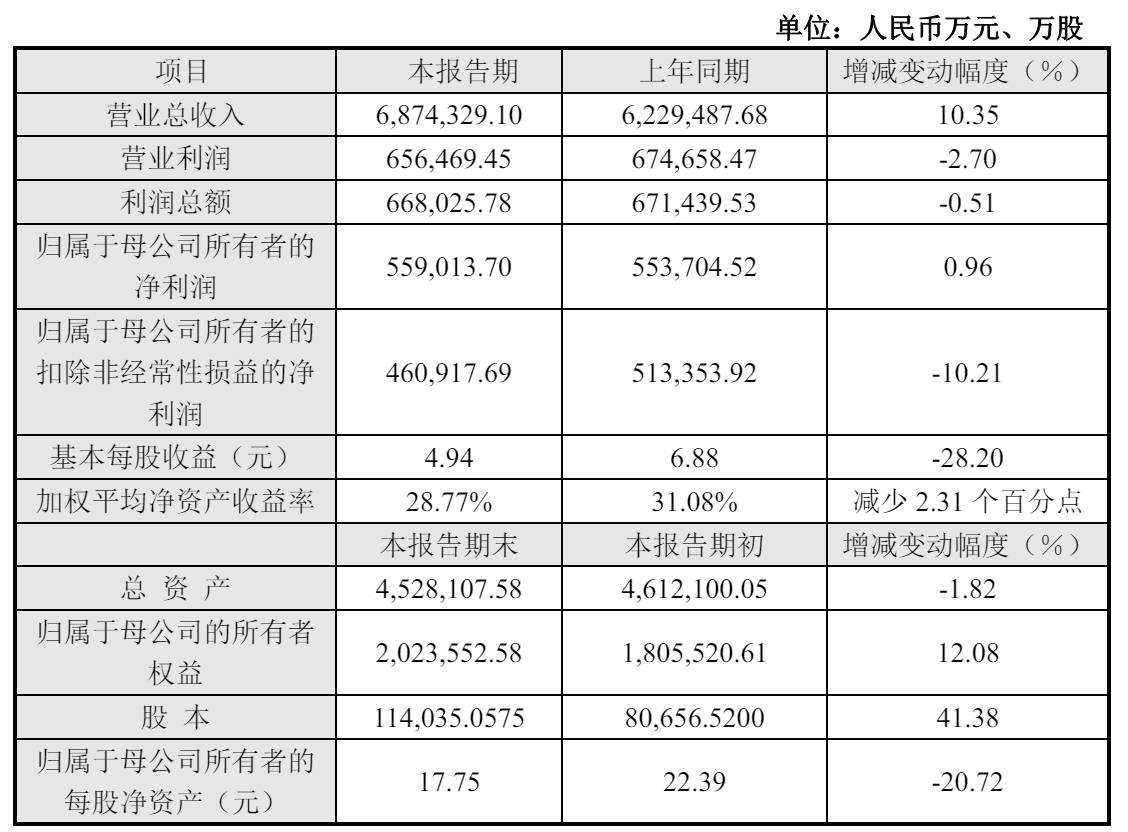 传音控股2024年营收687亿：扣非后净利46亿 同比降10%