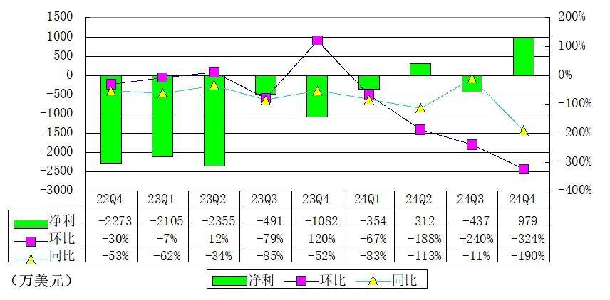 涂鸦智能季报图解：营收8210万美元 靠利息实现盈利 派息3700万美元