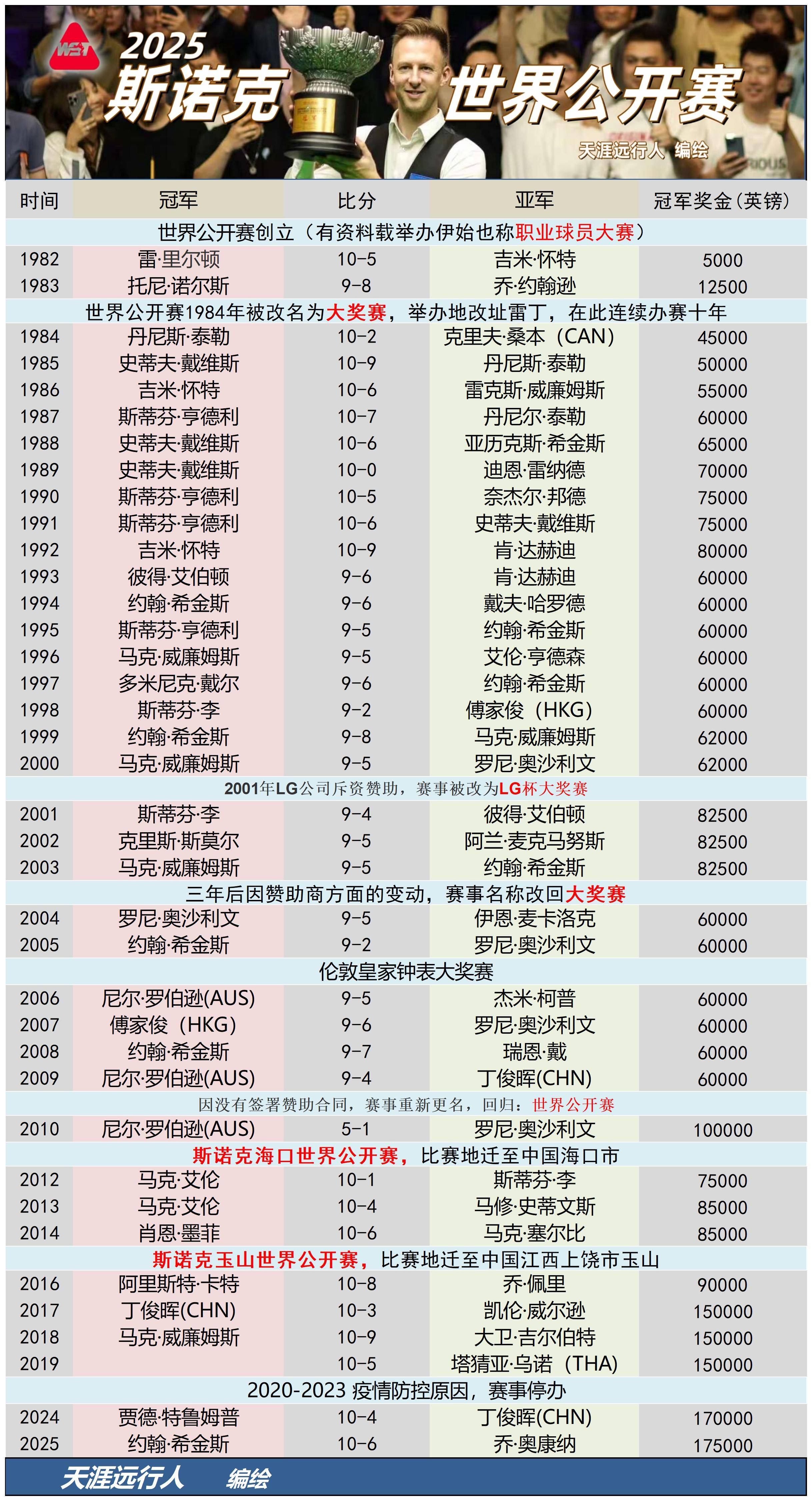 世界预言家排名