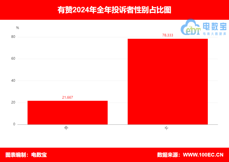 “有赞”2024电诉宝用户投诉数据出炉：女性用户投诉比例超78%