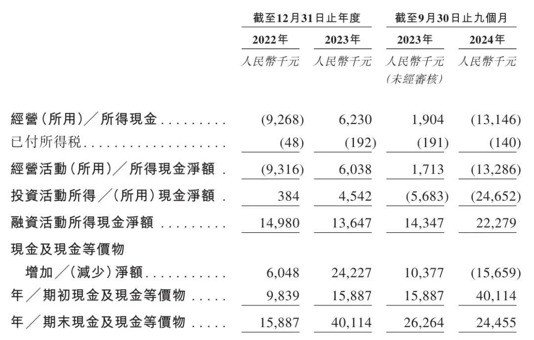 白鸽在线冲刺港股：9个月营收6.3亿，亏损1558万新希望是二股东