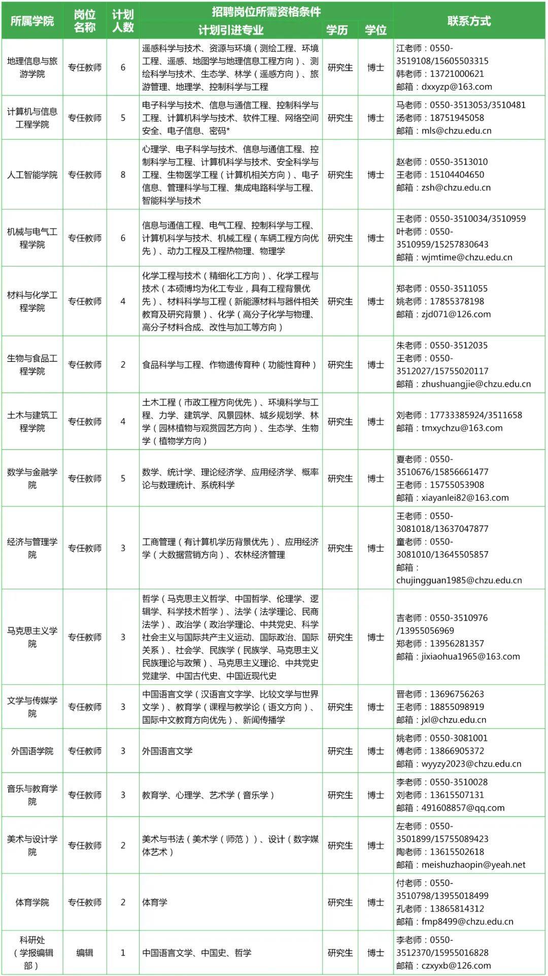 滁州学院2025年度引进高层次人才预公告