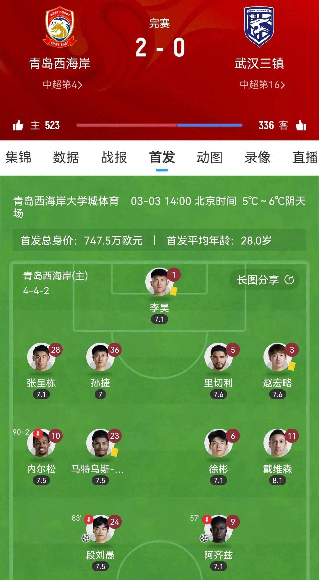 青岛西海岸2-0武汉三镇：邵佳一战术奏效，赛季首胜锁定4分