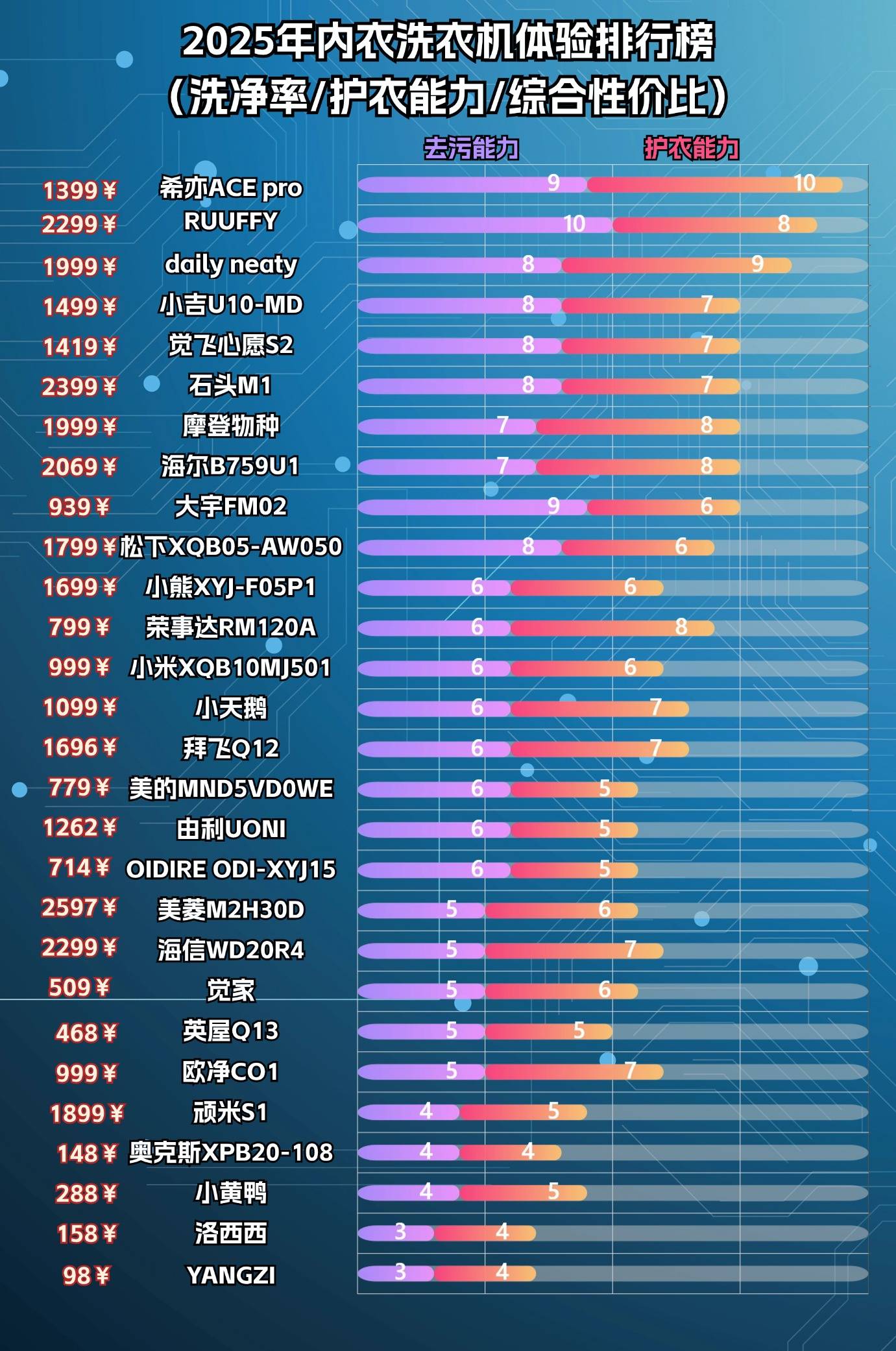 内裤洗衣机哪个牌子好用?严选五大好用的内裤洗衣机推荐