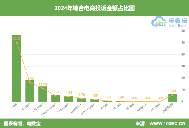 ：《2024年度中国综合电商消费投诉数据与典型案例报告》发布