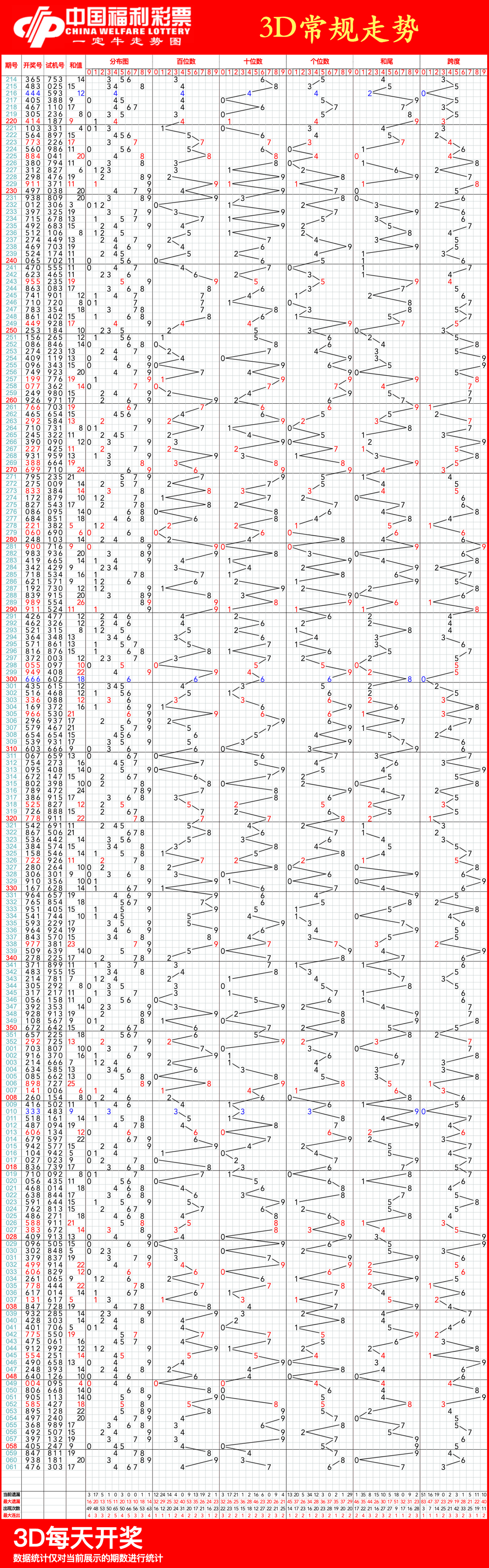 福彩3d走势图,03月13日福彩3d连线近100期走势图