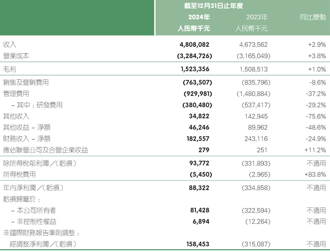 平安好医生年营收48亿：净利8832万 研发费用同比降29%