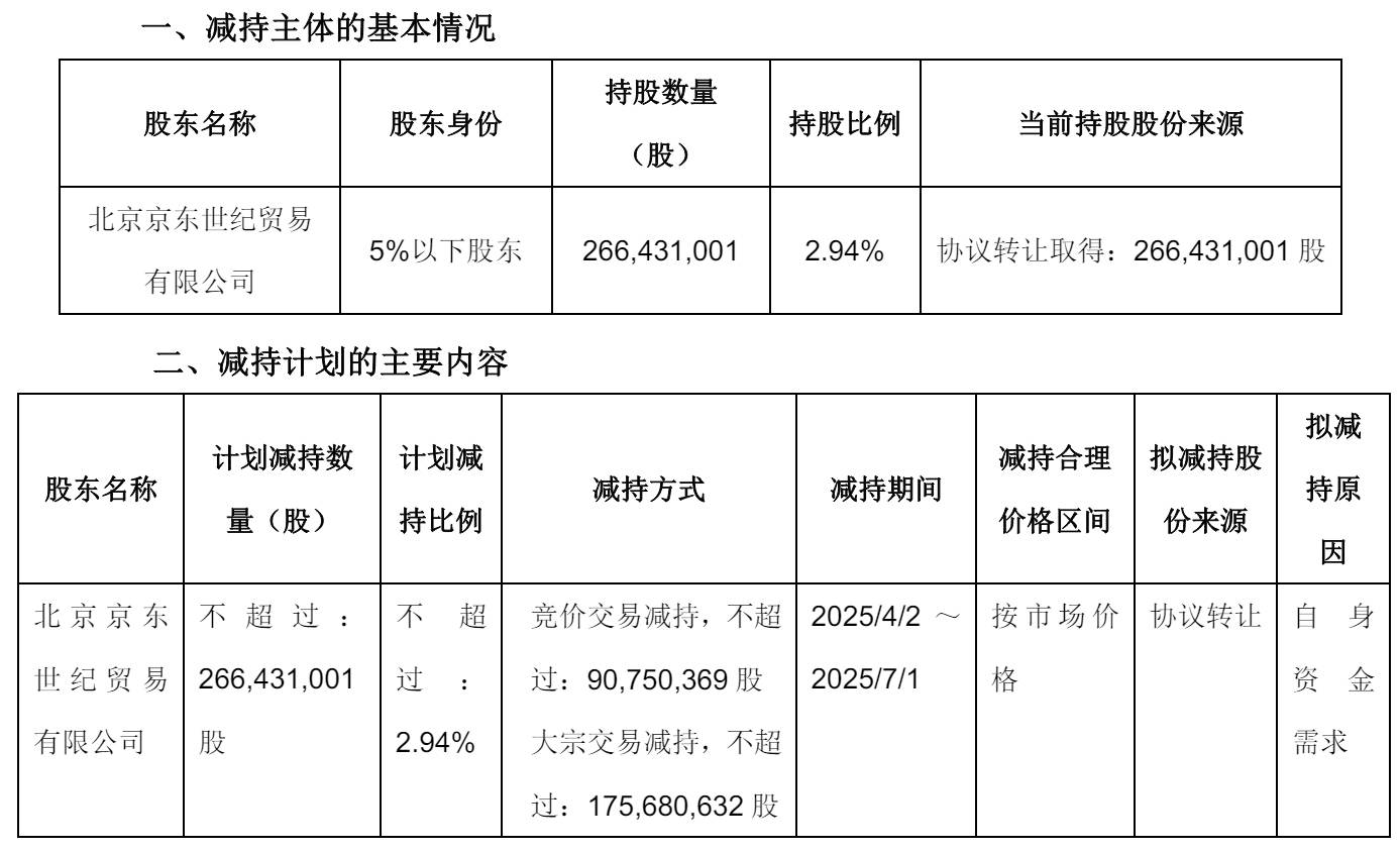 京东拟减持永辉超市2.94%股权：或套现近13亿