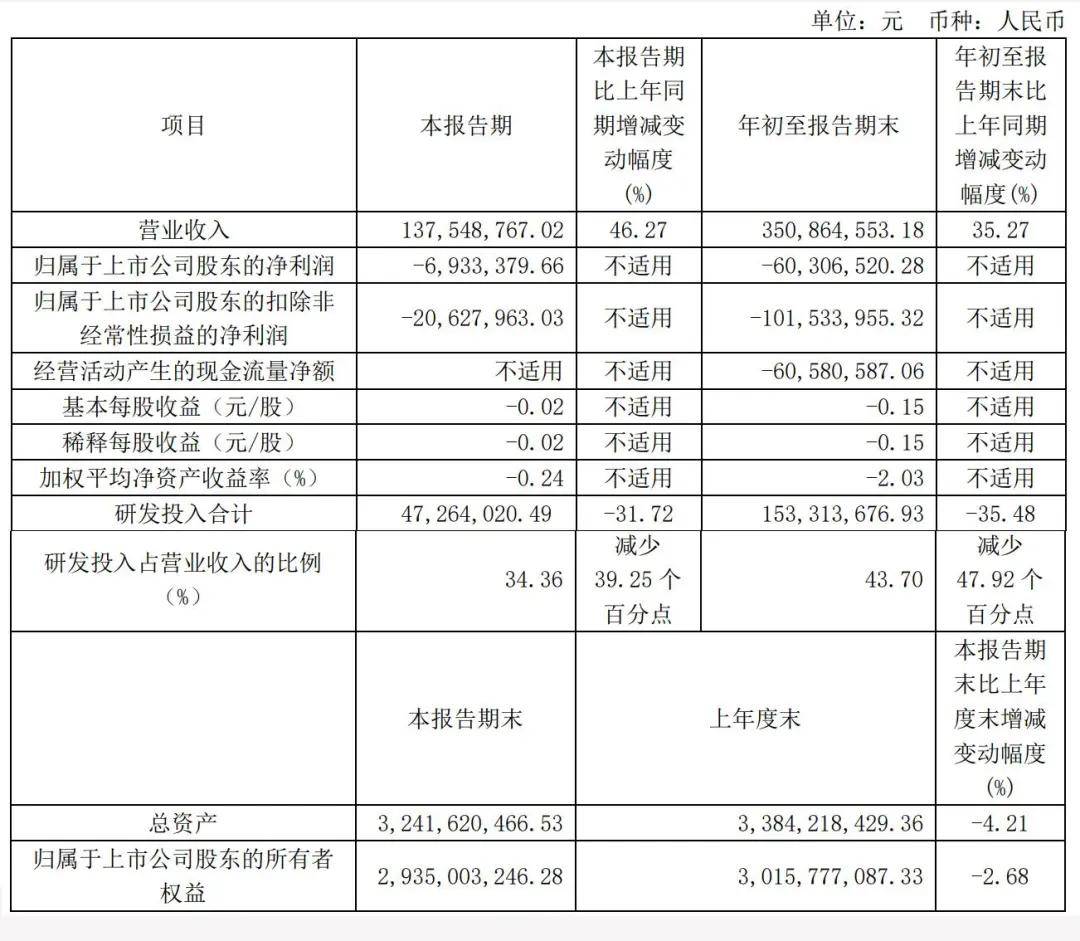 蚂蚁集团减持奥比中光：或套现5亿 仍持有10%股权