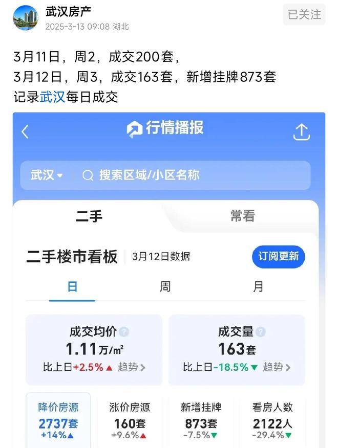 楼市新机遇，武汉太燃了，二手房成交均价1.11万元，环比上涨2.5%