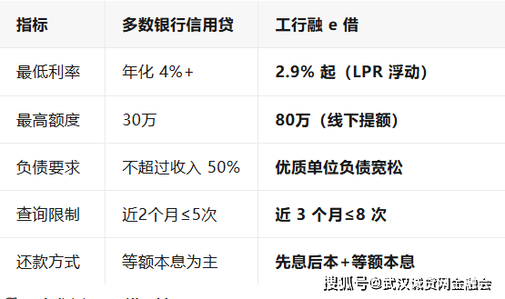 融e借,不查征信,不看负债,利率低