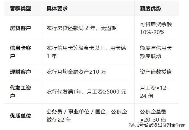 仅农行优质客群可申请,覆盖房贷,公积金,代发工资等 5 大群体✅额度