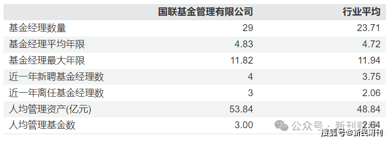 国联基金人事震荡：刘鲁旦离去后的业务走向