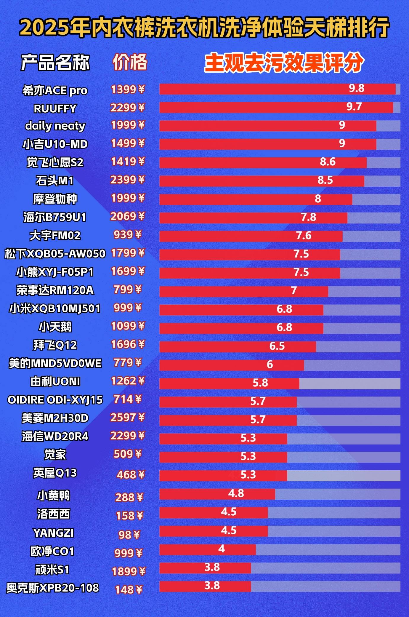 内衣裤洗衣机排名前十名:高品质全自动内衣洗衣机十大排名