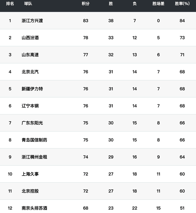 中央5台直播篮球时间表：今晚七点半CCTV5直播CBA！附CBA赛程表