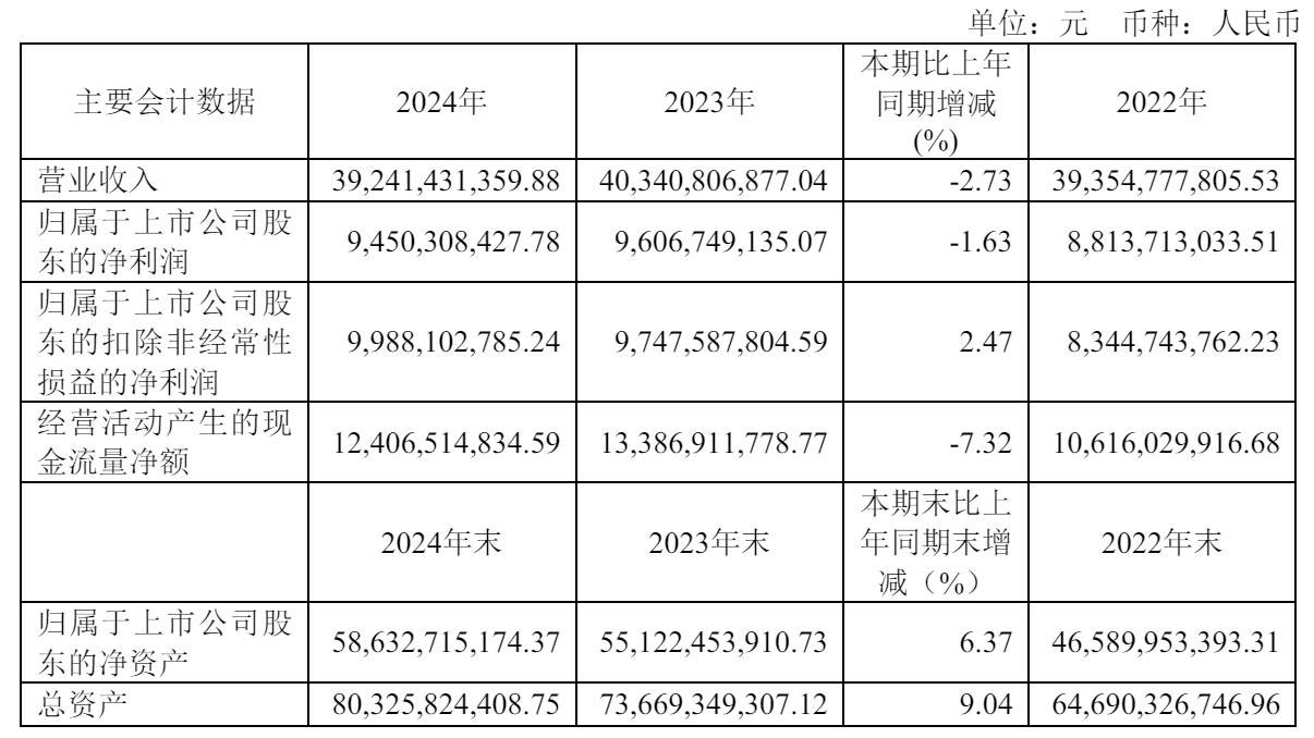 药明康德2024年营收392亿：净利95亿，派发现金红利28亿