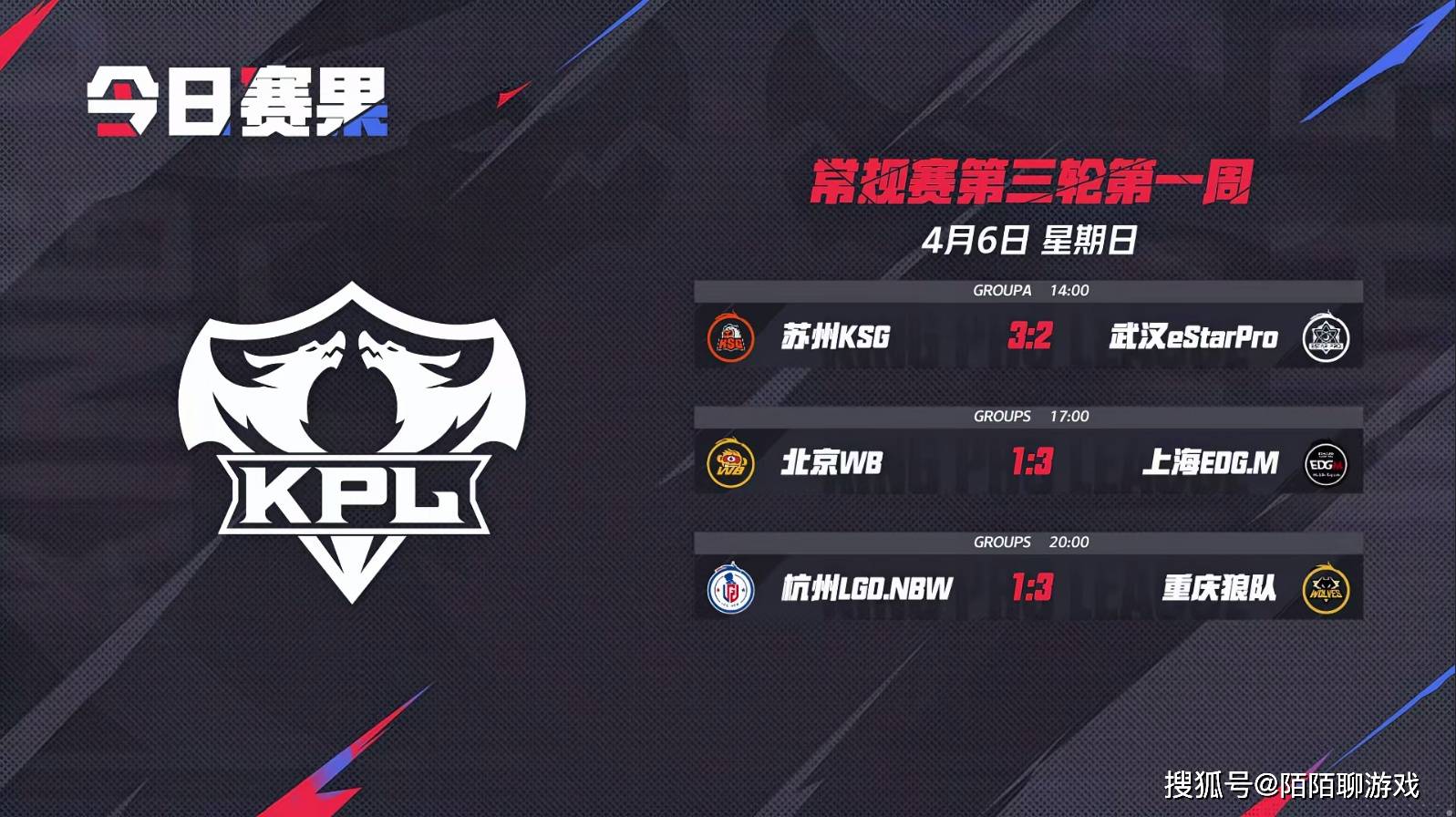 6 日 KPL 赛事精彩连连：冷门英雄回归，战队表现各异