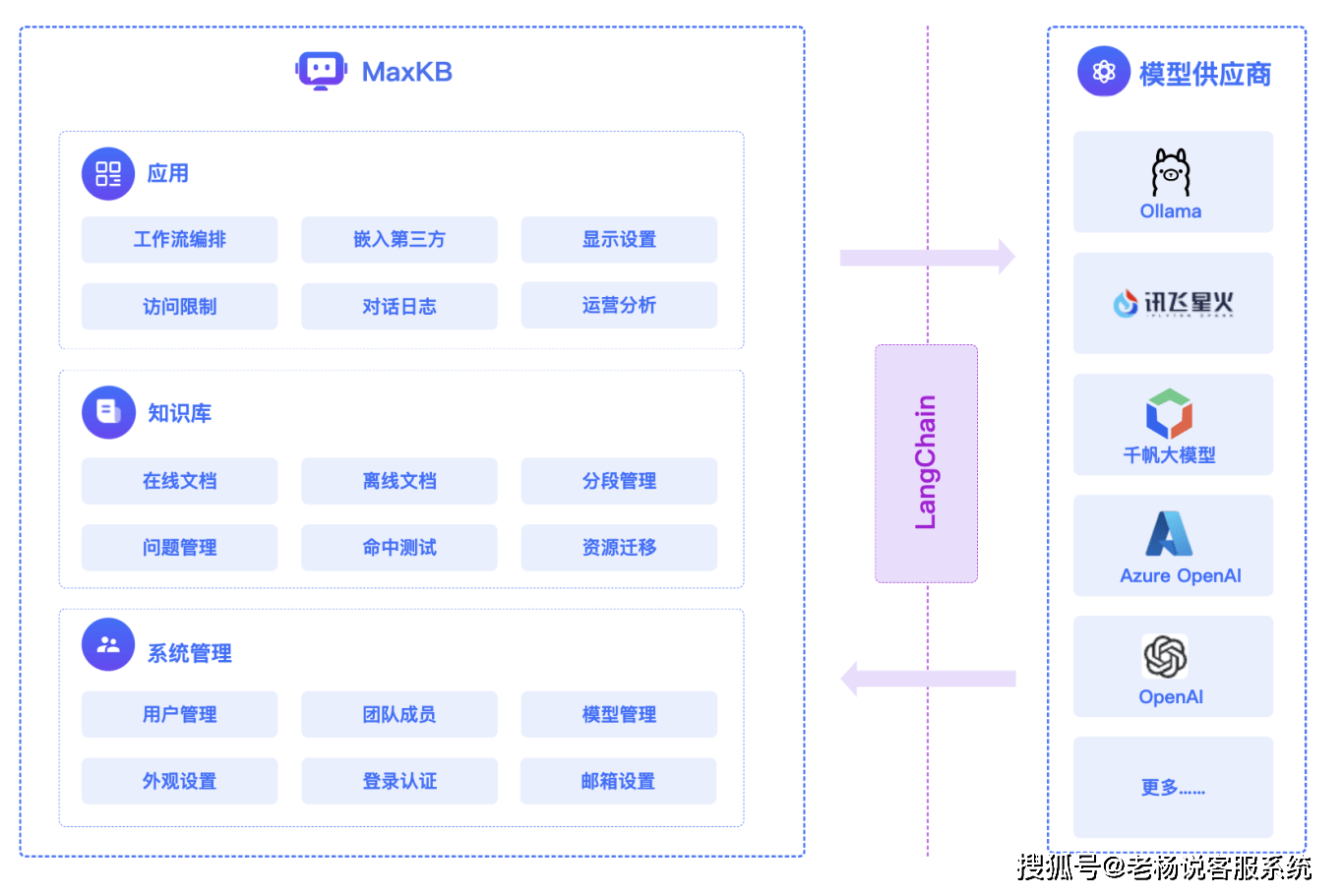 RAG知识库：RAGFlow、ChatWiki、Dify、MaxKB、FastGPT对比分析与选型建议_模型_支持