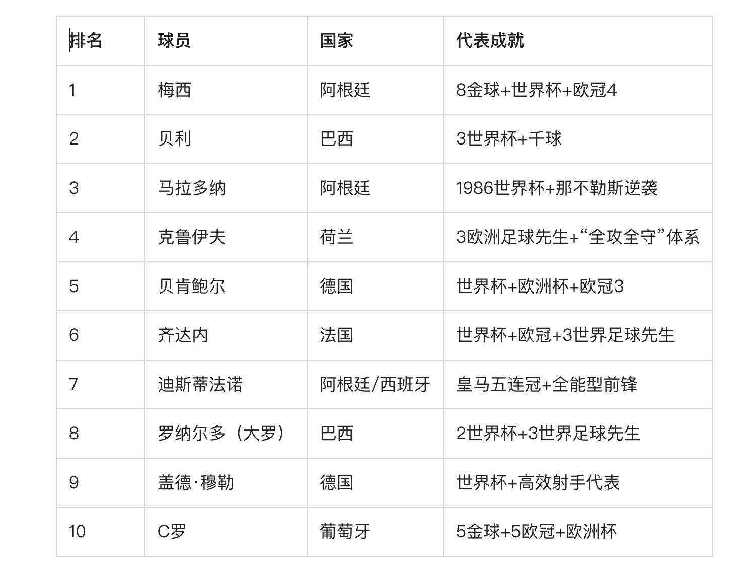 历史最强 球员前十 排行榜名相关图片1