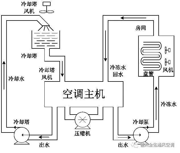 空调水系统原理,分类,组成,设计要点及阀门选用