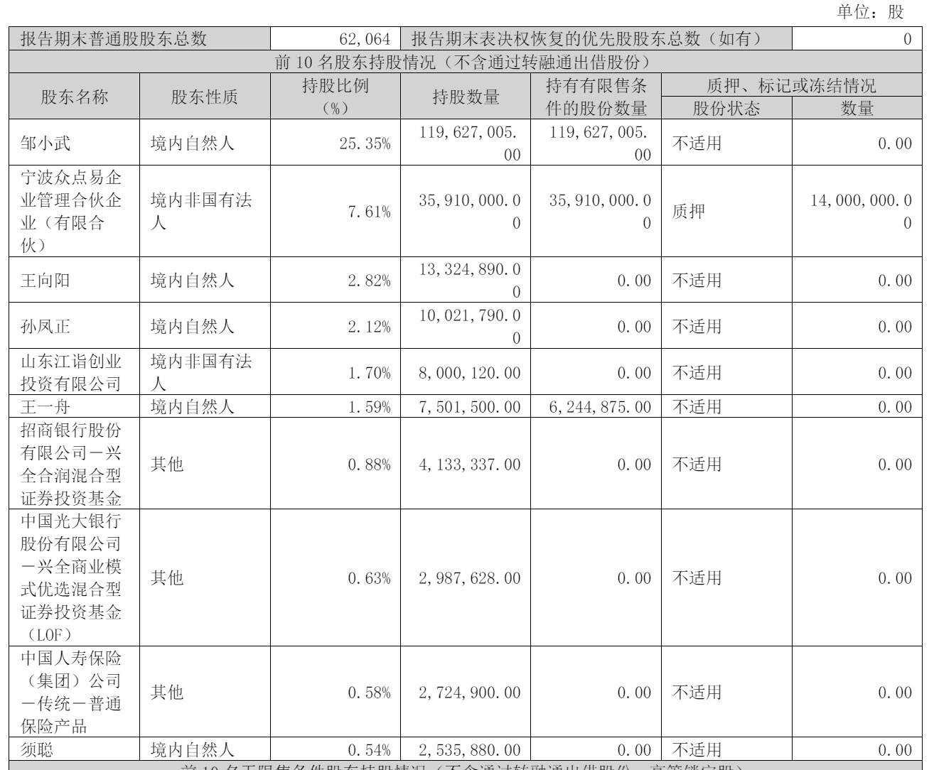 易点天下第一季营收9.29亿：同比增93% 扣非后净利6124万