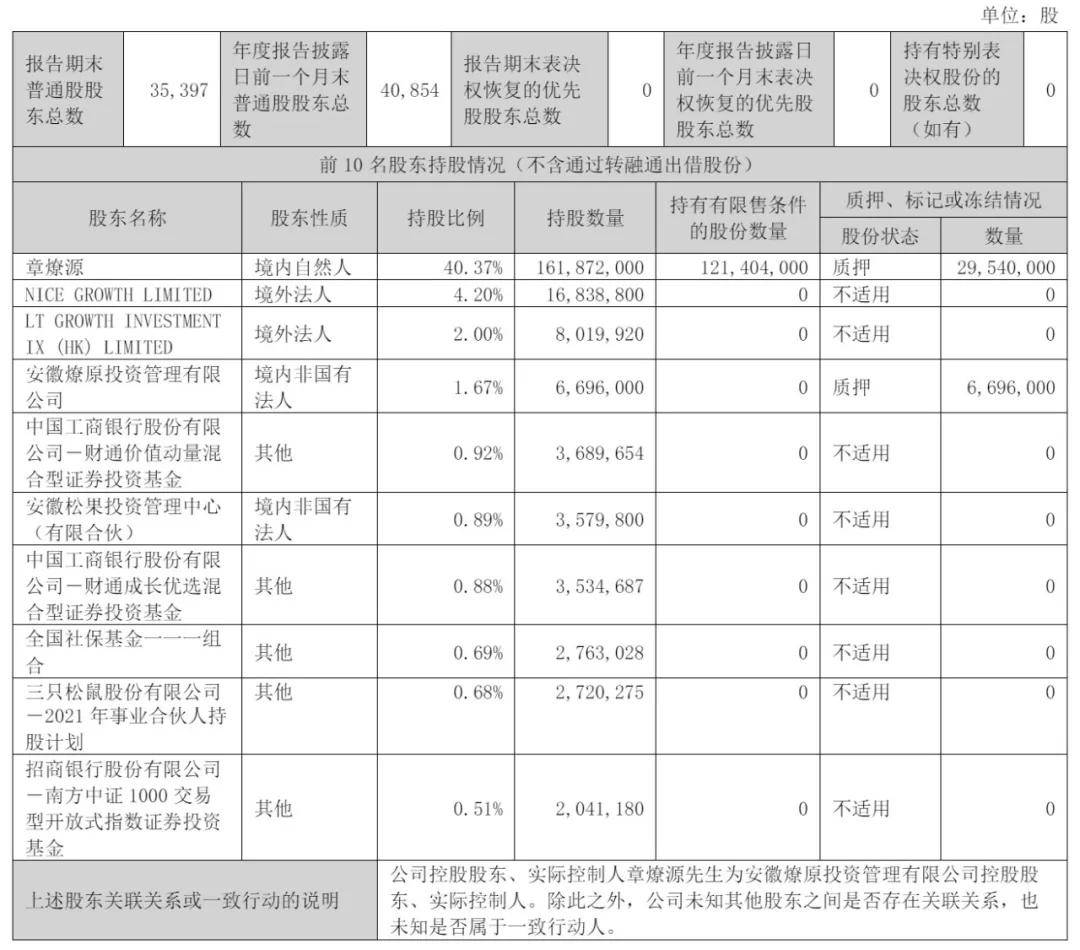 三只松鼠第一季营收37亿：扣非后净利1.6亿同比降38% 今日资本清仓