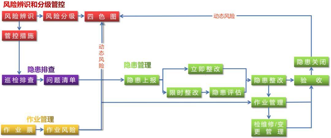 双重预防机制信息化