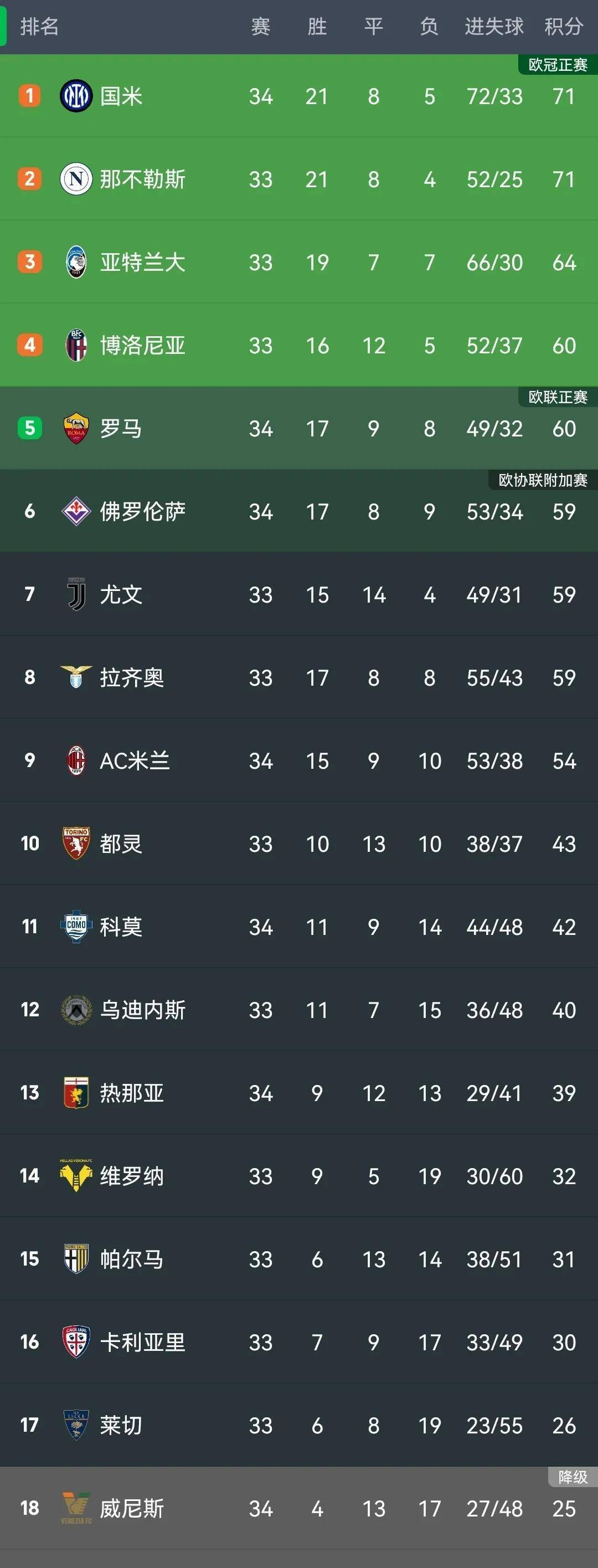 意甲最新积分榜！国米3连败丢榜首，罗马飙升5位